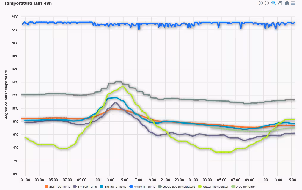 Sensorval Temp